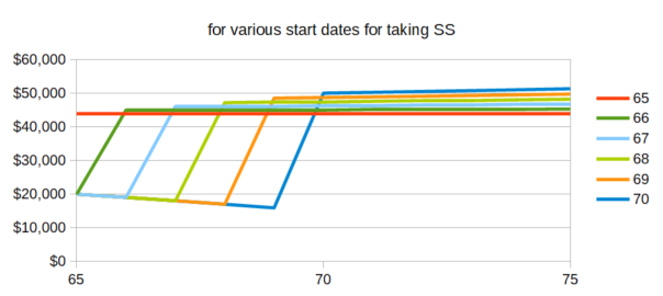 When to Start Taking Social Security